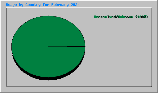 Usage by Country for February 2024