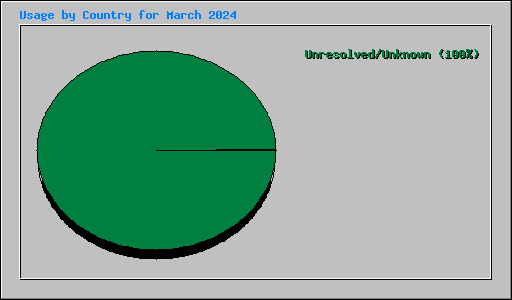 Usage by Country for March 2024