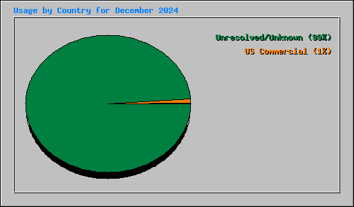 Usage by Country for December 2024