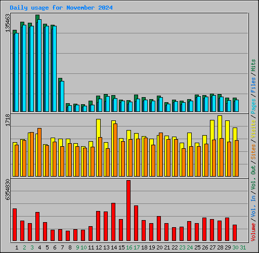 Daily usage for November 2024