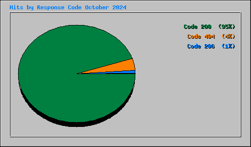 Hits by Response Code October 2024